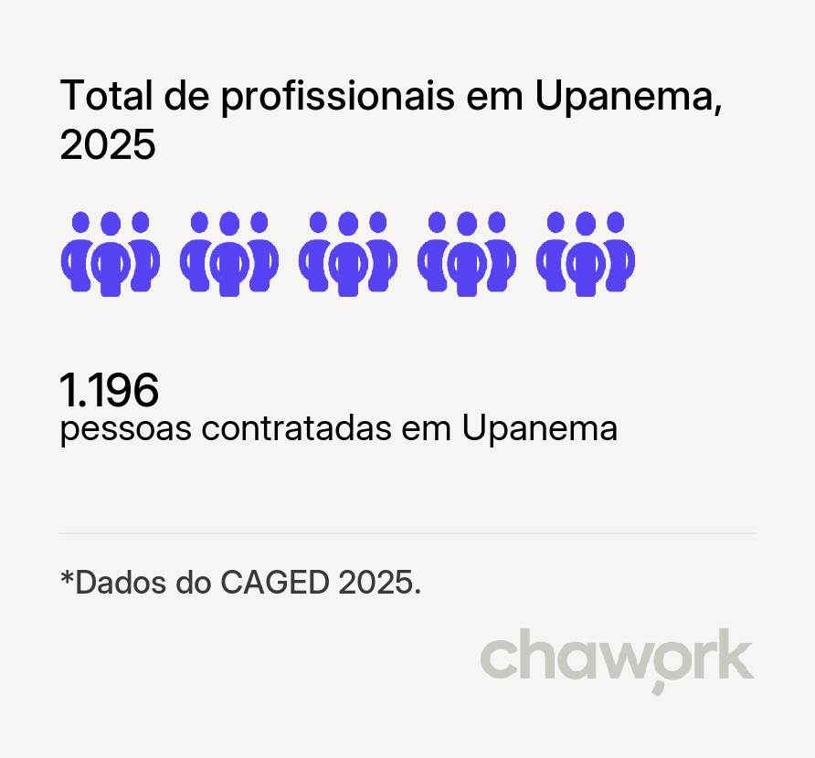 Total de profissionais contratados em Upanema, RN