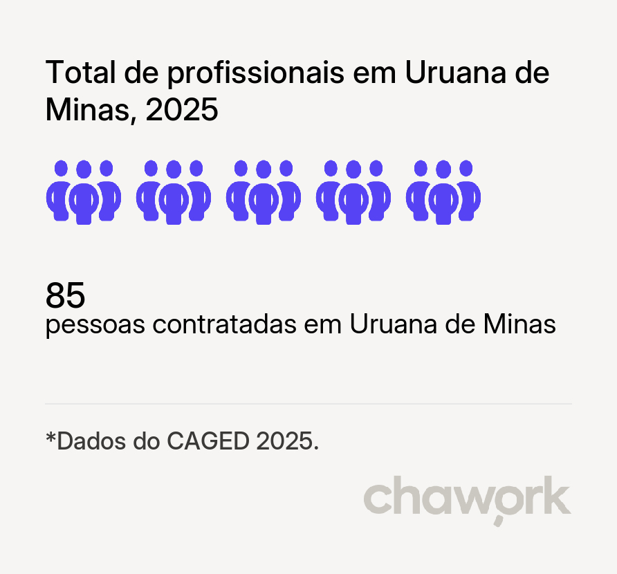 Total de profissionais contratados em Uruana de Minas, MG