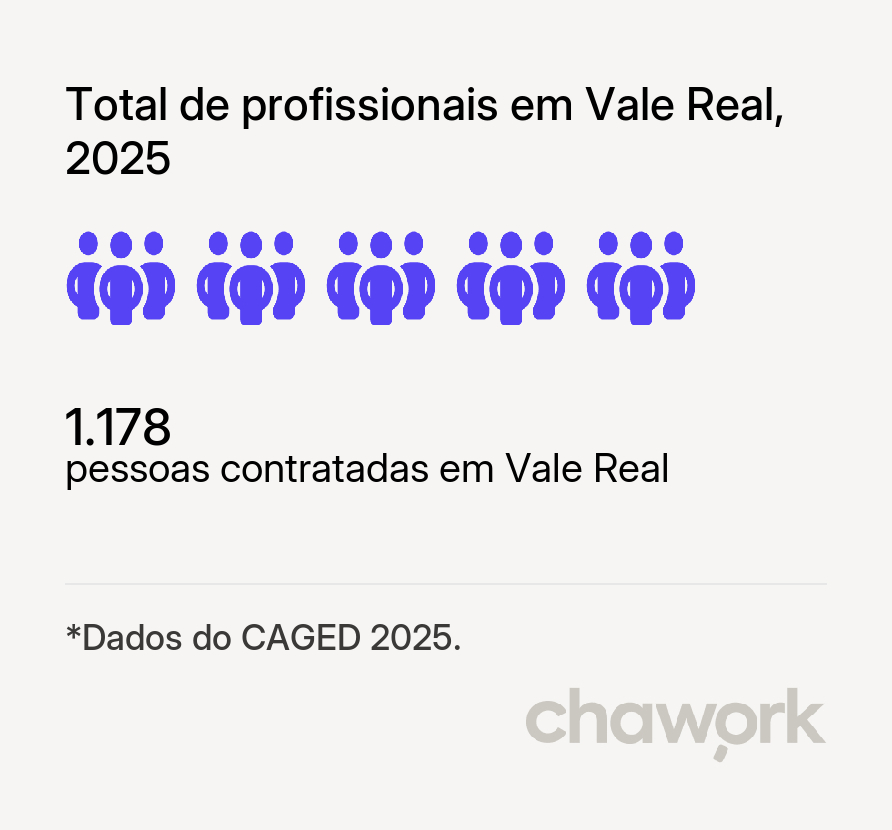 Total de profissionais contratados em Vale Real, RS