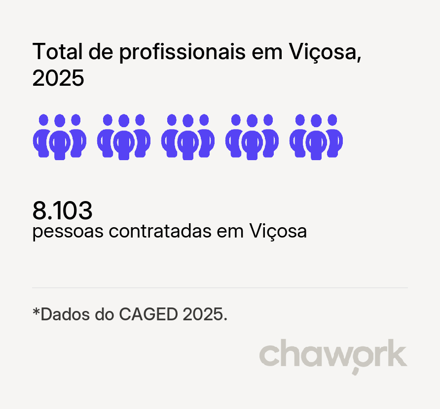 Total de profissionais contratados em Viçosa, RN