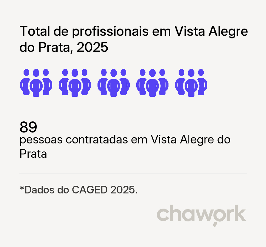 Total de profissionais contratados em Vista Alegre do Prata, RS