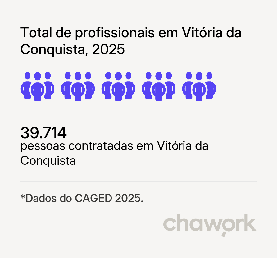 Total de profissionais contratados em Vitória da Conquista, BA