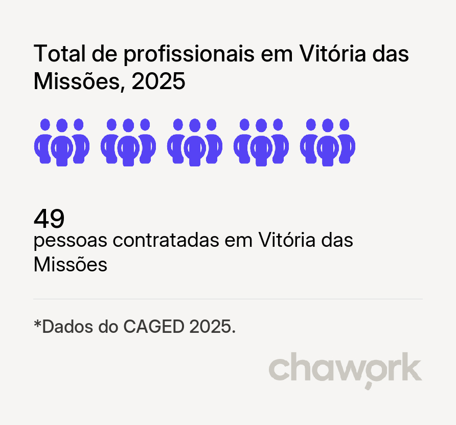 Total de profissionais contratados em Vitória das Missões, RS