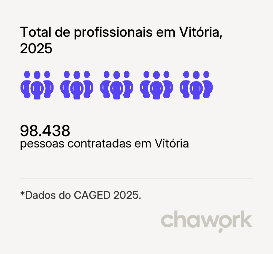 Total de profissionais contratados em Vitória, ES