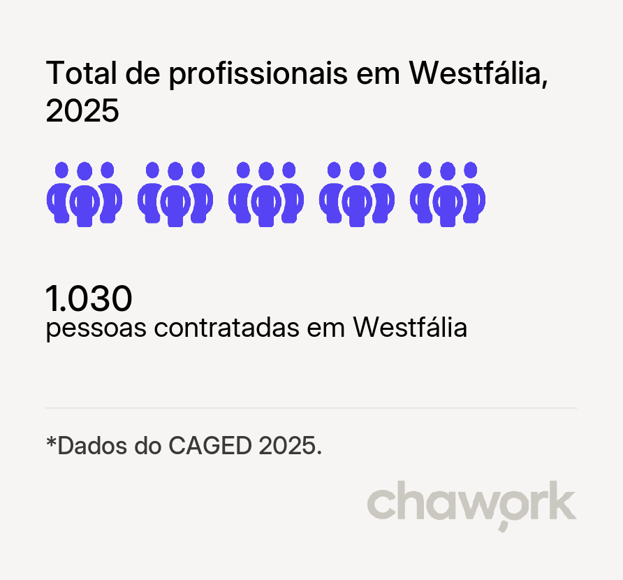 Total de profissionais contratados em Westfália, RS
