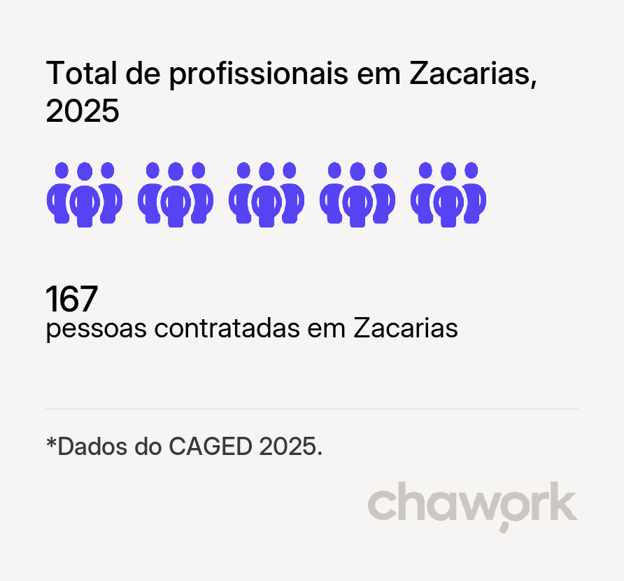 Total de profissionais contratados em Zacarias, SP